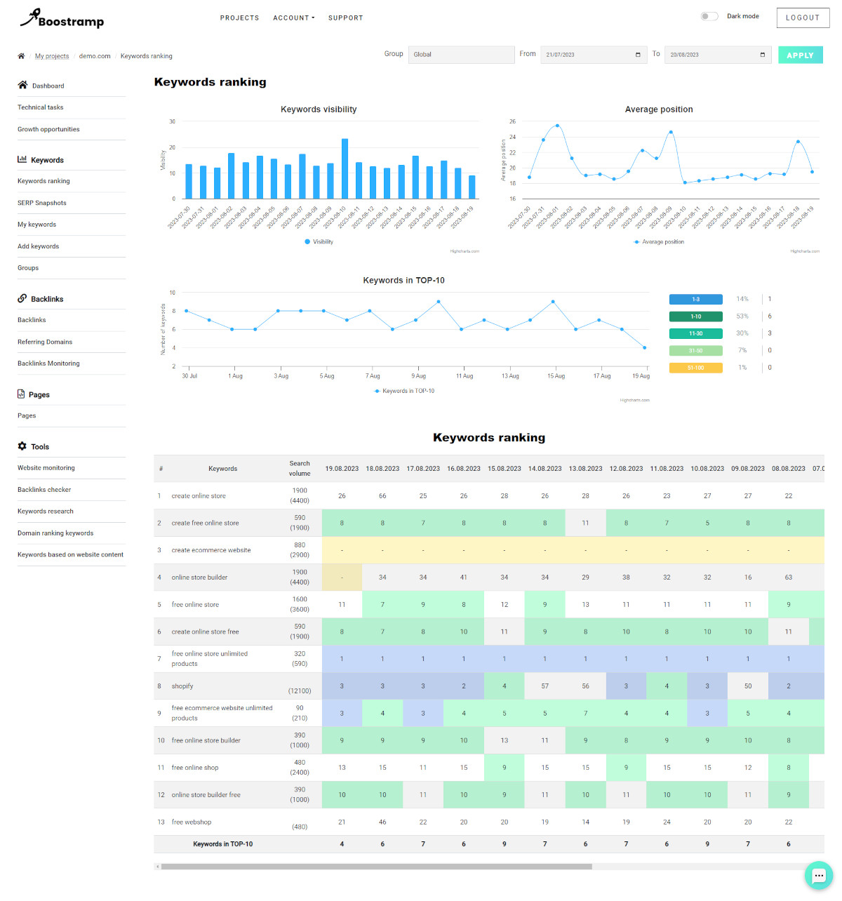 Too Many SEO Tools? One Smart Co-Pilot Is All You Need.